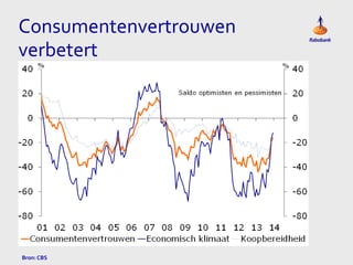 Consumentenvertrouwen
verbetert

Bron: CBS

 