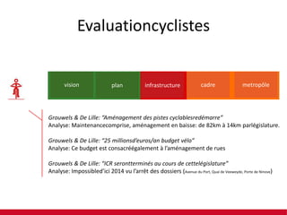 Evaluationcyclistes

vision

plan

infrastructure

cadre

metropôle

Grouwels & De Lille: “Aménagement des pistes cyclablesredémarre”
Analyse: Maintenancecomprise, aménagement en baisse: de 82km à 14km parlégislature.

Grouwels & De Lille: “25 millionsd’euros/an budget vélo”
Analyse: Ce budget est consacréégalement à l’aménagement de rues
Grouwels & De Lille: “ICR serontterminés au cours de cettelégislature”
Analyse: Impossibled’ici 2014 vu l’arrêt des dossiers (Avenue du Port, Quai de Veeweyde, Porte de Ninove)

 