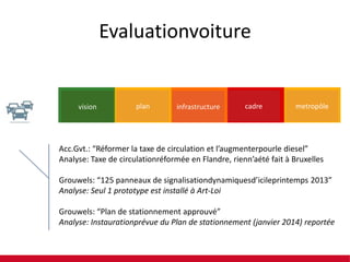 Evaluationvoiture

vision

plan

infrastructure

cadre

metropôle

Acc.Gvt.: “Réformer la taxe de circulation et l’augmenterpourle diesel”
Analyse: Taxe de circulationréformée en Flandre, rienn’aété fait à Bruxelles
Grouwels: “125 panneaux de signalisationdynamiquesd’icileprintemps 2013”
Analyse: Seul 1 prototype est installé à Art-Loi
Grouwels: “Plan de stationnement approuvé”
Analyse: Instaurationprévue du Plan de stationnement (janvier 2014) reportée

 