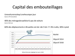 Capital des embouteillages
Unevoitureroulequ’uneheurepar jour
Source: DTV Consultants

40% des ménagesbruxelloisn’a pas de voiture
Source: Bral vzw

60% des déplacements à Bruxelles est de <de 5 km  4% à vélo, 30% à pied

Réalité
Objectif 2014
Objectif 2018

 