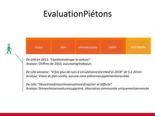 EvaluationPiétons

vision

plan

infrastructure

cadre

metropôle

De Lille en 2013: “Lepiétonrattrape la voiture”
Analyse: Chiffres de 2010, aucunprogrèsdepuis
De Lille annonce: “4 fois plus de rues à circulationrestreinted’ici 2018” de 5 à 20 km
Analyse: Vision et plan sontlà, aucune zone piétonnesupplémentairecréée
De Lille: “Deuxièmedimanchesansvoiturestropcher et difficile”
Analyse: Dimanchesansvoituressupprimé, alternative communale uniquementannoncée

 