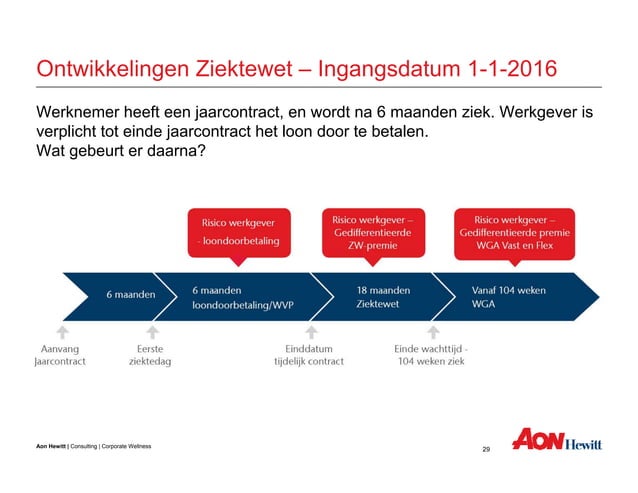 Presentatie modernisering ziektewet m ogroep (2) | PPT