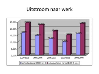 Uitstroom naar werk

25,00%       23,80%                                                          23,40%
                            22,40%

20,00%
                                            17,60%
         16,50%
                                                                      15,70%
                        14,40%                             14,80%
15,00%
                                        11,90%
                                                        9,50%
10,00%


5,00%


0,00%
         2004/2005     2005/2006        2006/2007     2007/2008      2008/2009

           schoolverlaters BSO 3 en 4    schoolverlaters handel BSO 3 en 4
 