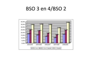 BSO 3 en 4/BSO 2

40,00%                                                                       37,50%
35,00%        33,40%           34,30%        33,60%

30,00%                                                         27,50%
25,00%     23,80%                                                         23,40%
                         22,40%
20,00%                                    17,60%
         16,50%                                                         15,70%
                       14,40%                            14,80%
15,00%
                                        11,90%
10,00%                                                 9,50%

5,00%

0,00%
         2004/2005     2005/2006        2006/2007      2007/2008        2008/2009

                  BSO 3 en 4    BSO 3 en 4 Handel     BSO 2 Handel
 