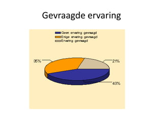 Gevraagde ervaring
 
