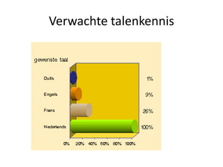 Verwachte talenkennis
 
