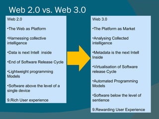 Web 2.0 vs. Web 3.0  Web 2.0 The Web as Platform Harnessing collective intelligence Data is next Intell  inside End of Software Release Cycle Lightweight programming Models Software above the level of a single device Rich User experience Web 3.0 The Platform as Market Analysing Collected intelligence Metadata is the next Intell Inside Virtualisation of Software release Cycle Automated Programming Models Software below the level of  sentience Rewarding User Experience 