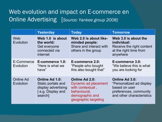 Web evolution and impact on E-commerce en Online Advertising  [ Source: Yankee group 2008] Yesterday Today Tomorrow Web  Evolution Web 1.0  is about the world: Get everyone connected via internet Web 2.0 is about like-minded people:  Share and interact with others in the group Web 3.0 is about the individual:  Receive the right content at the right time from anywhere E-Commerce Evolution E-commerce 1.0: “ Here is what we have” E-commerce 2.0: “ People who bought this also bought that” E-commerce 3.0: “ We believe this is what you are looking for Online Ad  Evolution Online Ad 1.0: Static portals and display advertising [ e.g. Display and search] Online Ad 2.0: Dynamic ad placement with contextual , behavioural, demographic and geographic targeting Online Ad 3.0: “ Personalized ad display based on user preferences, community and other characteristics 