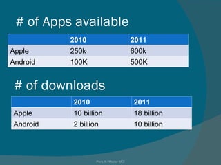 # of Apps available Paris X / Master MOI # of downloads 2010 2011 Apple 250k 600k Android 100K 500K 2010 2011 Apple 10 billion 18 billion Android 2 billion 10 billion 