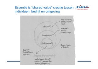 Essentie is “shared value” creatie tussen
individuen, bedrijf en omgeving
 