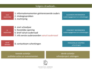 Volgens draaiboek…

            1. informatiemomenten geïnteresseerde ouders
   voor                                                         ALGEMEEN INFORMEREN
september   2. intakegesprekken                              ouderengagement en schenkingen
            3. inschrijving


            4. start schooljaar
    in      5. feestelijke opening                              CONCREET INFORMEREN
september   6. brief vanuit ouderraad                        ouderengagement en schenkingen
            7. info eerste ouderavonden vanuit ouderraad

  vanaf                                                           PERSOONLIJK GESPREK
 oktober    8. contactteam schenkingen
                                                                      schenkingen



            tweede actielijn                              derde actielijn
    publieke acties en evenementen                    schoolproject uitdragen
 