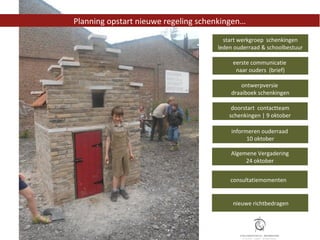 Planning opstart nieuwe regeling schenkingen…

                                       start werkgroep schenkingen
                                     leden ouderraad & schoolbestuur

                                          eerste communicatie
                                           naar ouders (brief)

                                             ontwerpversie
                                         draaiboek schenkingen

                                          doorstart contactteam
                                         schenkingen | 9 oktober

                                         informeren ouderraad
                                               10 oktober

                                         Algemene Vergadering
                                              24 oktober


                                         consultatiemomenten


                                          nieuwe richtbedragen
 