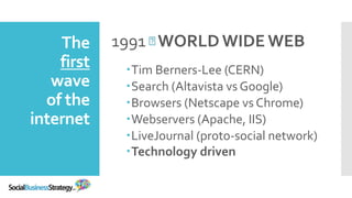 The 
first 
wave 
of the 
internet 
1991 WORLD WIDE WEB 
Paradigm = CONNECTED 
We discovered the world online, but 
kind o...