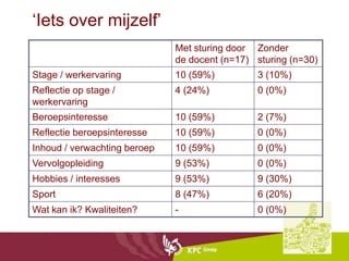 ‘Iets over mijzelf’
                              Met sturing door Zonder
                              de docent (n=17) sturing (n=30)
Stage / werkervaring          10 (59%)         3 (10%)
Reflectie op stage /          4 (24%)          0 (0%)
werkervaring
Beroepsinteresse              10 (59%)         2 (7%)
Reflectie beroepsinteresse    10 (59%)         0 (0%)
Inhoud / verwachting beroep   10 (59%)         0 (0%)
Vervolgopleiding              9 (53%)          0 (0%)
Hobbies / interesses          9 (53%)          9 (30%)
Sport                         8 (47%)          6 (20%)
Wat kan ik? Kwaliteiten?      -                0 (0%)
 