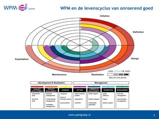 WPM en de levenscyclus van onroerend goed




   www.wpmgroep.nl                          5
 