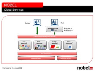 NOBEL
  Cloud Services



                               Kantoor                                                           Thuis


                                                                        Wachtwoord + Code             Any place
                                                                                       / SMS
                                                                                                      Any device


                                             Autorisatie en Selfservice module


                           Basis -                 Keuze                            Bedrijfs -             Online -
                         applicaties              applicaties                      applicaties            applicaties




                                                            Basis Infrastructuur


                                         Datacenter Nobel                                        Datacenter derden




Professional Services 2011
 