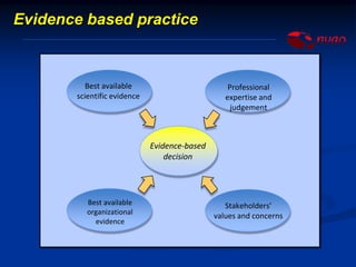 Evidence based practice:
Waar komt het vandaan?
 