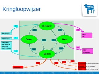 Kringloopwijzer
 