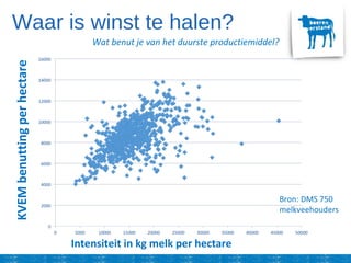 Waar is winst te halen?
Bron: DMS 750
melkveehouders
Intensiteit in kg melk per hectare
KVEMbenuttingperhectare
Wat benut je van het duurste productiemiddel?
 