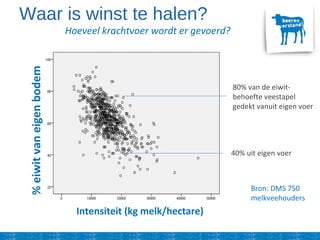 40% uit eigen voer
80% van de eiwit-
behoefte veestapel
gedekt vanuit eigen voer
Intensiteit (kg melk/hectare)
%eiwitvaneigenbodem
Waar is winst te halen?
Hoeveel krachtvoer wordt er gevoerd?
Bron: DMS 750
melkveehouders
 
