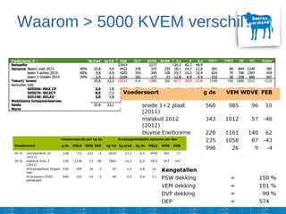 Waarom > 5000 KVEM verschil?
 