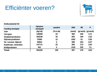 Efficiënter voeren?
Melkveebedrijf XX
Voedingveestapel
Opname
veestapel
aandeel VEM RE P
Voer (kg/ ds) (%inds) (eenh) (g/ eenh) (g/ eenh)
Versgras 136598 23 960 228 3,71
Grasland producten 205238 35 853 169 3,32
Snijmaisproducten 70365 12 1002 61 2,05
Ov. ruwvoer, bijprod. 30653 5 998 223 5,07
Krachtvoer, mineralen 147711 25 956 173 3,94
Melkproducten 661 0 1516 226 7,5
Totaal 591225 100 957 179 3,63
 