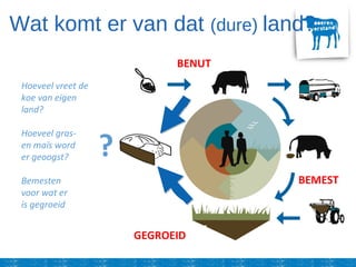 Hoeveel vreet de
koe van eigen
land?
Hoeveel gras-
en maïs word
er geoogst?
Bemesten
voor wat er
is gegroeid
GEGROEID
BEMEST
BENUT
?
Wat komt er van dat (dure) land?
 