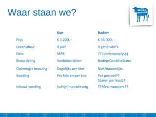 Koe Bodem
Prijs € 1.200, - € 45.000, -
Levensduur 4 jaar 4 generatie’s
Data MPR ?? (bodemanalyse)
Beoordeling Veebeoordelen BodemConditieScore
Opbrengst bepaling Dagelijks per liter Niet/nauwelijks
Voeding Per kilo en per koe Per perceel??
Sturen per kuub?
Inhoud voeding (schijn) nauwkeurig ??Mestmonsters??
Waar staan we?
 