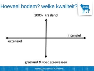 Hoeveel bodem? welke kwaliteit?
grasland & voedergewassen
100% grasland
intensief
extensief
 