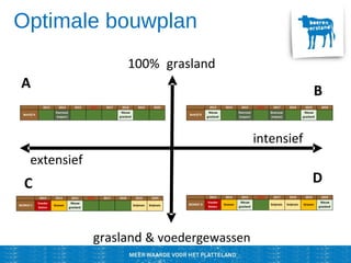 Optimale bouwplan
grasland & voedergewassen
100% grasland
intensief
extensief
A
C
B
D
 