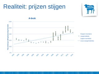 Realiteit: prijzen stijgen
 