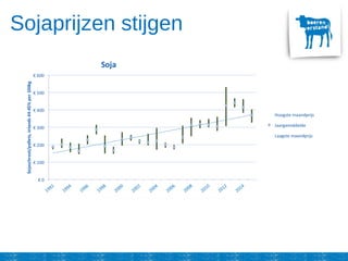 Sojaprijzen stijgen
 