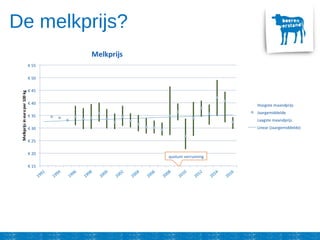 De melkprijs?
 