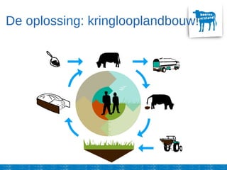 De oplossing: kringlooplandbouw!
 