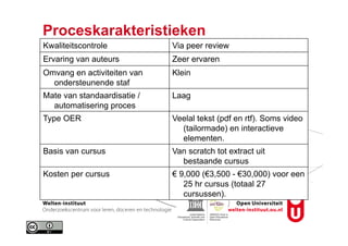 Proceskarakteristieken
Kwaliteitscontrole Via peer review
Ervaring van auteurs Zeer ervaren
Omvang en activiteiten van
ondersteunende staf
Klein
Mate van standaardisatie /
automatisering proces
Laag
Type OER Veelal tekst (pdf en rtf). Soms video
(tailormade) en interactieve
elementen.
Basis van cursus Van scratch tot extract uit
bestaande cursus
Kosten per cursus € 9,000 (€3,500 - €30,000) voor een
25 hr cursus (totaal 27
cursussen).
 