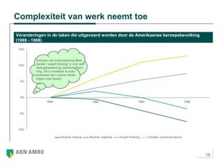18
Complexiteit van werk neemt toe
Veranderingen in de taken die uitgevoerd worden door de Amerikaanse beroepsbevolking
(1969 - 1998)
-10%
-5%
0%
5%
10%
15%
1969 1980 1990 1998
Routine manual Routine cognitive Expert thinking Complex communications
Grenzen van automatisering lijken
bereikt: ‘expert thinking’ is voor een
deel gebaseerd op patroonherken-
ning. Dit is moeilijker te auto-
matiseren dan routine hande-
lingen (rule based)
 