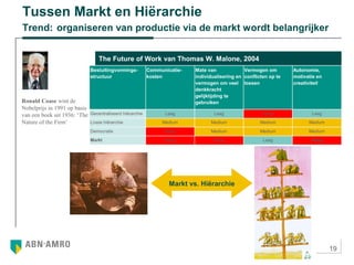 19
Ronald Coase wint de
Nobelprijs in 1991 op basis
van een boek uit 1936: ‘The
Nature of the Firm’
Tussen Markt en Hiërarchie
Trend: organiseren van productie via de markt wordt belangrijker
Markt vs. Hiërarchie
The Future of Work van Thomas W. Malone, 2004
HoogLaagHoogHoogMarkt
MediumMediumMediumHoogDemocratie
MediumMediumMediumMediumLosse hiërarchie
LaagHoogLaagLaagGecentraliseerd hiërarchie
Autonomie,
motivatie en
creativiteit
Vermogen om
conflicten op te
lossen
Mate van
individualisering en
vermogen om veel
denkkracht
gelijktijding te
gebruiken
Communicatie-
kosten
Besluitingvormings-
structuur
 