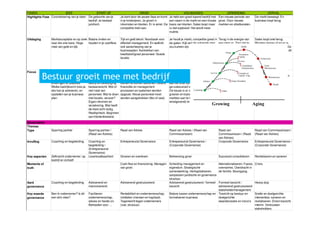 MKBLEVENSFASEN Governance MODEL
FASEN                     IDEE                     START UP                             GROEI                               VOLWASSEN                     UITBREIDING                           VERVAL
Highlights Fase Concretisering van je idee! De geboorte van je          Je bent door de peuter-fase en komt     Je hebt een goed lopend bedrijf met Een nieuwe periode van            De markt beweegt. En
                                            bedrijf! Je bestaat         in je kinderjaren. Je groeit in         een naam in de markt en een trouwe groei. Door nieuwe                 business loopt terug.
                                            juridisch.                  inkomsten en klanten. Er is winst. De   basis van klanten. Sales loopt maar markten en afzetkanalen.
                                                                        competitie trekt aan.                   is niet explosief. Het wordt meer
                                                                                                                routine.

Uitdaging        Marktacceptatie en op zoek Balans vinden en            Tijd en geld tekort. Noodzaak voor      Je houdt je markt, competitie goed in Terug in de energie van         Sales loopt snel terug.
                 naar die ene kans. Hoge    houden in je cashflow.      effectief management. En wellicht       de gaten. Kijk wat de volgende stap een start up. Zorg dat je         Winsten nemen af en er is
                 inzet van geld en tijd.                                ook aanscherping van je                 zou kunnen zijn.                      nieuwe business aansluit        een negatieve cash flow. De
                                                                        businessplan. Aantrekken van                                                  op je huidige ervaring en       vraag is, hoe lang houd je dit
                                                                        kwalitatief/goed personeel. Goede                                             capaciteiten.                   vol?
                                                                        locatie.



Focus            Afstemming van de             Het ontwikkelen en       Ligt op formalisering van de            Ligt bij optimalisatie van de business   Ligt bij het brengen van     Zoeken naar nieuwe

            Bestuur groeit mee met bedrijf
                 business kansen met je
                 persoonlijke skills,
                                               binden van een
                                               klantengroep aan je
                                                                        organisatie en werkproces om zo
                                                                        optimaal mogelijk (potentiële)
                                                                                                                en verhoging/maximaliseren
                                                                                                                productiviteit. Automatisering kan
                                                                                                                                                         nieuwe producten en
                                                                                                                                                         diensten bij bestaande
                                                                                                                                                                                      mogelijkheden. Reduceren
                                                                                                                                                                                      van de kosten en zoeken
                 ervaringen en passies.        bedrijf en bevestiging   klanten te kunnen bedienen. Betere      aan de orde zijn. En wellicht kan werk   markt/klanten en/of het      naar investeerders.
                 Welke bedrijfsvorm kies je,   bestaansrecht. Wel of    financiële en management                ge-outsourced worden.                    uitbreiden van bestaande
                 wie kan je adviseren, en      niet inzet van           processen en systemen worden            De keuze is er om nu hard door te        producten en diensten in
                 opstellen van je business     personeel. Wat te doen   opgezet. Nieuw personeel moet           groeien en bijvoorbeeld nieuwe           nieuwe markten (Anshoff).
                 plan.                         met locatie, vervoer?    worden aangetrokken (flex of vast).     markten aan te trekken of stabiel (en
                                               Eigen inkomen en                                                 winstgevend) te blijven.
                                               verzekering. Wat heeft
                                               de klant echt nodig.
                                               Realitycheck. Beginnen
                                               aan klantenbestand.
Governance
Themas
Type             Sparring partner              Sparring partner /       Raad van Advies                         Raad van Advies / (Raad van              Raad van                     Raad van Commissarissen /
                                               (Raad van Advies)                                                Commissarissen)                          Commissarissen / (Raad       (Raad van Advies)
                                                                                                                                                         van Advies)
Invulling        Coaching en begeleiding       Coaching en              Entrepeneurial Governance               Entrepeneurial Governance /              Corporate Governance         Entrepeneurial Governance /
                                               begeleiding /                                                    (Corporate Governance)                                                (Corporate Governance)
                                               (Entrepeneurial
                                               Governance)
Key aspecten     Zelfinzicht ondernemer: op    Levensvatbaarheid        Groeien en overleven                    Beheersing groei                         Succesvol consolideren       Revitaliseren en saneren
                 bedrijf en zichzelf
Moments of                                                              Cash flow en financiering. Managen Scheiding management en                       Internationaliseren. Fusies, Crisis.
truth                                                                   van groei.                         eigendom. Strategische                        overnames. Overdracht in
                                                                                                           samenwerking. Herkapitaliseren,               de familie. Beursgang.
                                                                                                           aanpassen juridische en governance
                                                                                                           structuur.
Aard             Coaching en begeleiding       Adviserend en            Adviserend gestructureerd          Adviserend gestructureerd / formeel   Formeel toezicht /                   Heavy duty
governance                                     improviserend.                                              toezicht                              adviserend gestructureerd
                                                                                                                                                 stakeholdermanagement
Key waarde       Ben ik ondernemer? Is dit     Faciliteren              Rentabiliteit en ondernemerschap,       Balans tussen ondernemerschap en Toezicht op bestuur en               Snelle en doelgerichte
governance       een slim idee?                ondernemerschap,         middelen (mensen en kapitaal).          formaliseren business            doelgerichte                         interventies: saneren en
                                               advies en hands on.      Tegenwicht tegen ondernemers                                             waardecreatie en risico's            revitaliseren. Direct toezicht,
                                               Behoeden voor …          (rust, structuur).                                                                                            interim. Vertrouwen
                                                                                                                                                                                      stakeholders.
 
