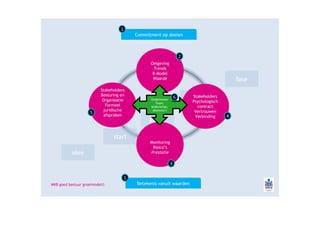 1
Dit is de kop                               Commitment op doelen




Dit is een kopje                                  Omgeving
                                                                          2

Dit is de tekst                                    Trends
                                                   B-Model
…                                                  Waarde                                          fase
                          Stakeholders
                          Besturing en                                         Stakeholders
                           Organisatie            Ondernemer
                                                                      6       fase
                                                  Ondernemer,
                                                       Team,                   Psychologisch
                             Formeel                   team,
                                                   leiderschap,                 contract
                           juridische             leiderschap,
                                                    dilemma’s
                    5                               dilemma’s                  Vertrouwen
                            afspraken                                          Verbinding      4
                                                  grooe

                                start
                                                  Monitoring
                                                   Risico’s
          idee                                    Prestatie

                                                                  3

                                        1
MKB goed bestuur groeimodel©                Betekenis vanuit waarden
 