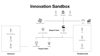 Innovation Sandbox 
Support team 
Domein Expert Hustler 
Domein Expertise 
Legal 
Sales 
Lean / Agile Coach Shit Umbrella ...