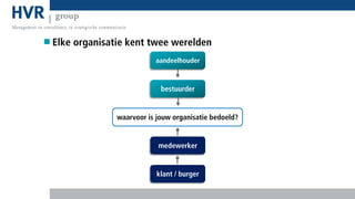 Elke organisatie kent twee werelden
aandeelhouder

bestuurder

waarvoor is jouw organisatie bedoeld?

medewerker

klant / burger

 
