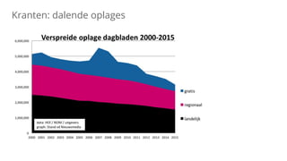 Kranten: dalende oplages
 
