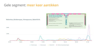 Gele segment: meer keer aantikken
 