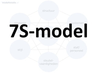organisatie-
cultuur
structuur
sleutel-
vaardigheden
staf/
personeel
systemen
stijl
strategie
7S-model
 