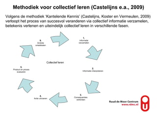 Methodiek voor collectief leren (Castelijns e.a., 2009) Volgens de methodiek ‘Kantelende Kennis’ (Castelijns, Koster en Vermeulen, 2009) verloopt het proces van succesvol veranderen via collectief informatie verzamelen, betekenis verlenen en uiteindelijk collectief leren in verschillende fasen. 1. Informatie verzamelen 4. Actie uitvoeren 5. Product en proces evalueren 2. Informatie interpreteren 3. Consequenties verbinden 6. Ambitie ontwikkelen Collectief leren 