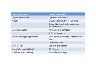 Innova&ng	
  Pedagogy	
   Horizon	
  Report	
  2013	
  
Digitale	
  wetenschap	
   Openheid	
  als	
  waarde	
  
MOOCs	
   MOOCs	
  als	
  alterna;ef	
  of	
  aanvulling	
  
Belangrijke	
  vaardigheden	
  vragen	
  om	
  
informeel	
  leren	
  
Learning	
  analy;cs	
   Personalisering	
  dankzij	
  LA	
  
Rol	
  docent	
  verandert	
  
Ci;zen	
  inquiry	
  (geringe	
  overlap)	
   Meer	
  online,	
  blended	
  en	
  samenwerkend	
  
leren	
  
Tablet	
  compu;ng	
  
Leren	
  via	
  spel	
   Games	
  &	
  gamiﬁca;on	
  
Learning	
  by	
  making	
  (breder)	
   3D	
  Printen	
  
‘Naadloos	
  leren’	
  (breder)	
   Wearable	
  technology	
  
 