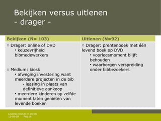 Bekijken versus uitlenen - drager - 12-06-09 Levende boeken in de bib Bekijken (N= 103) Uitlenen (N=92) Drager: online of DVD keuzevrijheid bibmedewerkers Medium: kiosk afweging investering want meerdere projecten in de bib leasing in plaats van definitieve aankoop meerdere kinderen op zelfde moment laten genieten van levende boeken Drager: prentenboek met één levend boek op DVD voorleesmoment blijft behouden waarborgen verspreiding onder bibbezoekers 