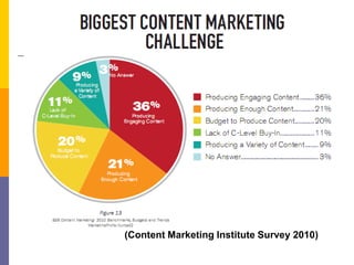 (Content Marketing Institute Survey 2010)
 