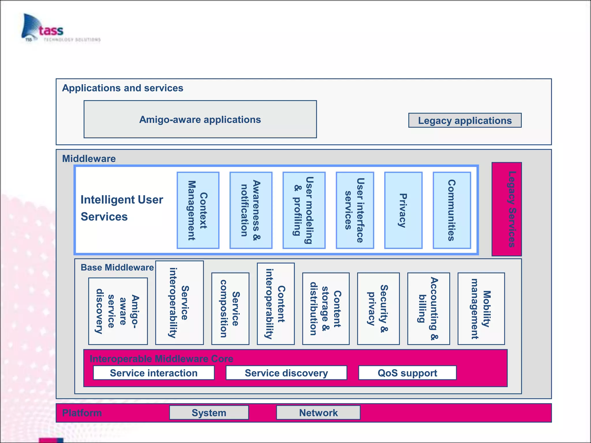 Legacy Services
                              Legacy applications




                                                                                                               Mobility
                                                                                                             management
                                                                     Communities
                                                                                                             Accounting &
                                                                                                                                             QoS support



                                                                                                                billing
                                                                        Privacy
                                                                                                              Security &
                                                                                                               privacy
                                                                     User interface
                                                                       services
                                                                                                               Content




                                                                                                                                                                 Network
                                                                                                              storage &




                                                                                                                                             Service discovery
                                                                     User modeling                           distribution
                                                                      & profiling
                                                                                                      Content
                                                                                                  interoperability
                            Amigo-aware applications




                                                                     Awareness &
                                                                      notification
                                                                                                               Service




                                                                                                                            Interoperable Middleware Core
                                                                                                             composition




                                                                                                                                                                 System
                                                                       Context




                                                                                                                                 Service interaction
                                                                     Management
                                                                                                    Service
Applications and services




                                                                                                interoperability


                                                                        Intelligent User




                                                                                           Base Middleware
                                                                                                                Amigo-




                                                                        Services
                                                                                                                 aware



                                                       Middleware
                                                                                                                service
                                                                                                               discovery




                                                                                                                                                                 Platform
 