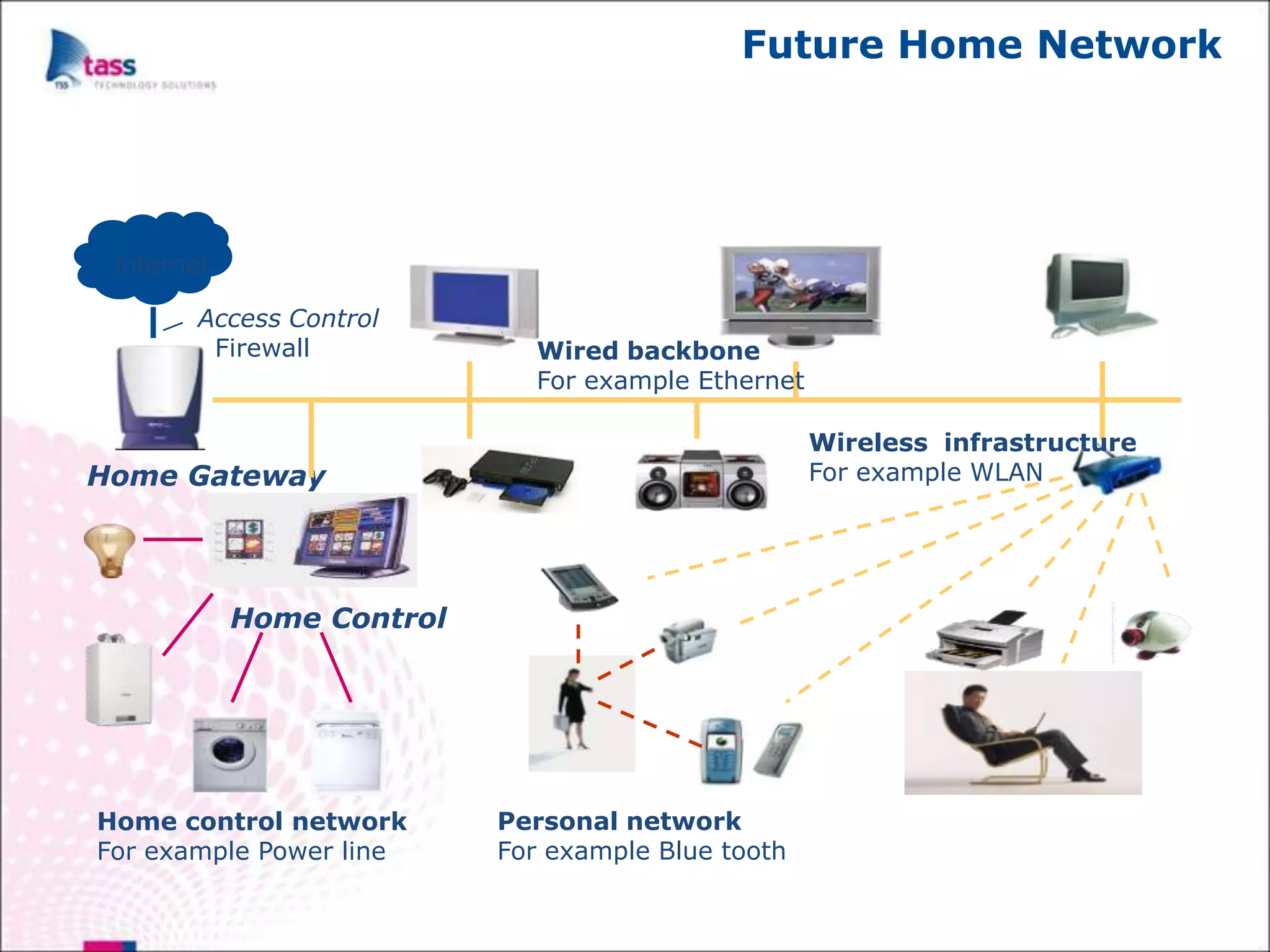 Future Home Network




 Internet
        Access Control
         Firewall             Wired backbone
                              For example Ethernet

                                                     Wireless infrastructure
Home Gateway                                         For example WLAN




            Home Control




Home control network       Personal network
For example Power line     For example Blue tooth
 